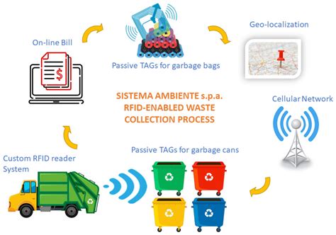 rfid based waste management system|waste management rfid tags.